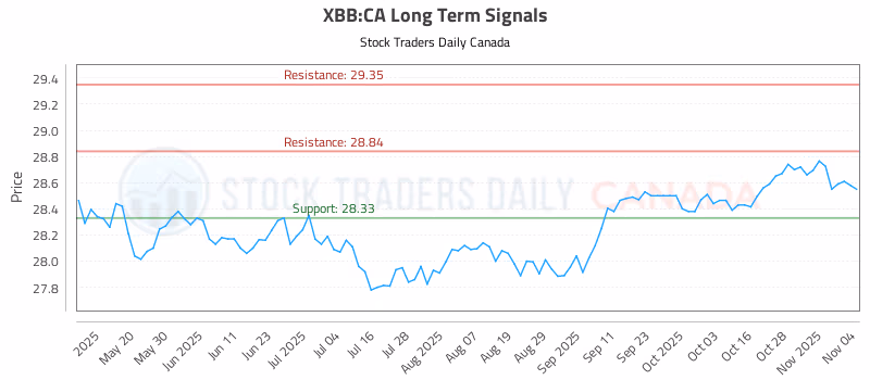 Stock Chart for XBB:CA