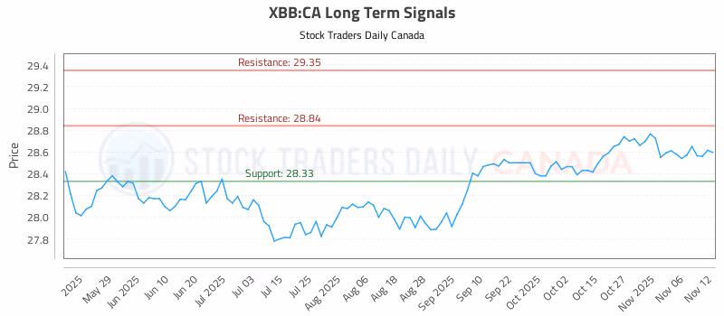 Stock Chart for XBB:CA