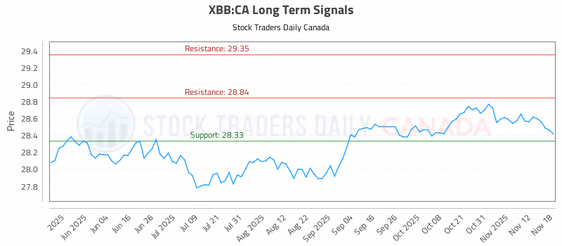 Stock Chart for XBB:CA