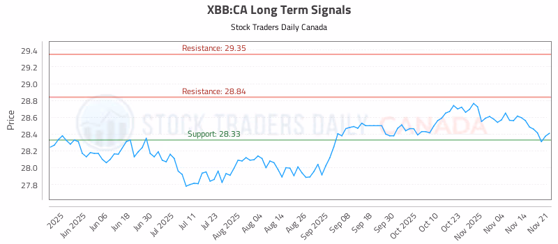 Stock Chart for XBB:CA