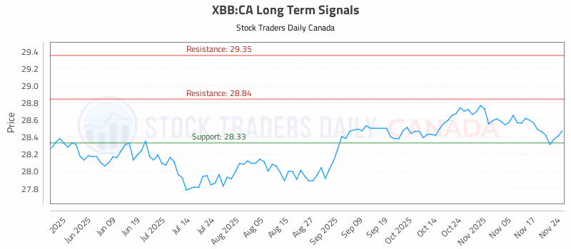 Stock Chart for XBB:CA
