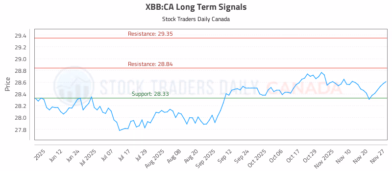 Stock Chart for XBB:CA