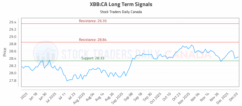 Stock Chart for XBB:CA