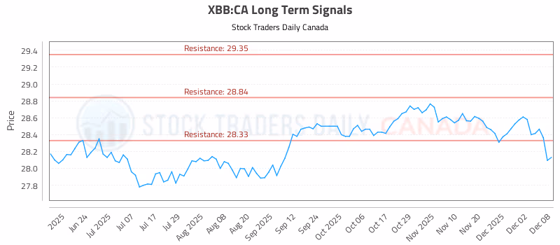 Stock Chart for XBB:CA