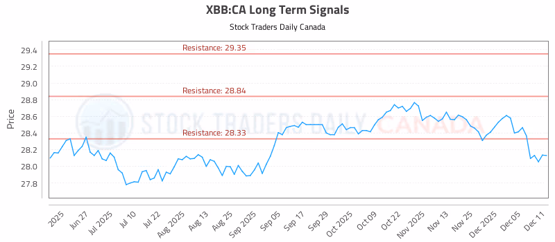 Stock Chart for XBB:CA