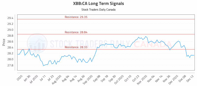 Stock Chart for XBB:CA