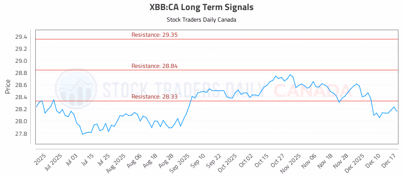 Stock Chart for XBB:CA