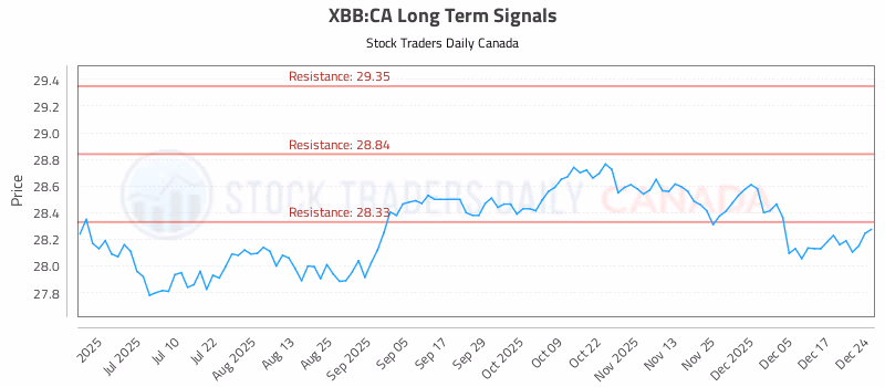 Stock Chart for XBB:CA