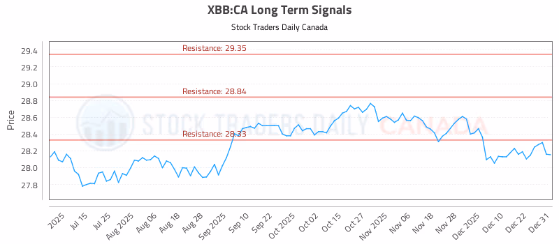 Stock Chart for XBB:CA