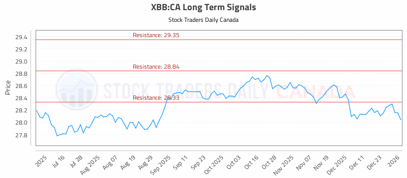 Stock Chart for XBB:CA