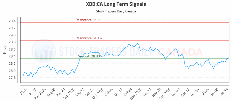 Stock Chart for XBB:CA