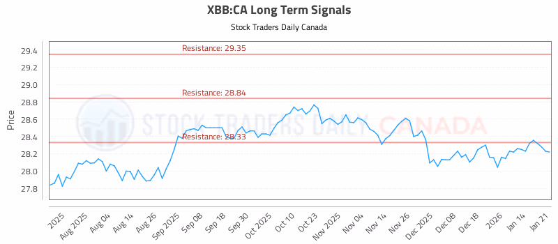 Stock Chart for XBB:CA