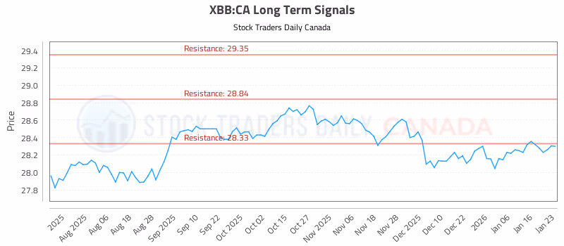 Stock Chart for XBB:CA