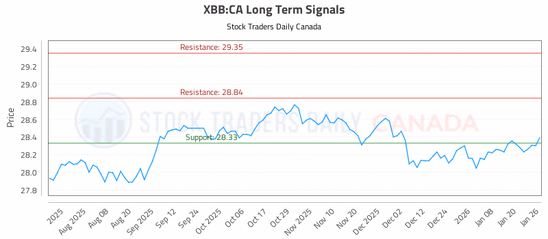 Stock Chart for XBB:CA