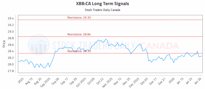 Stock Chart for XBB:CA