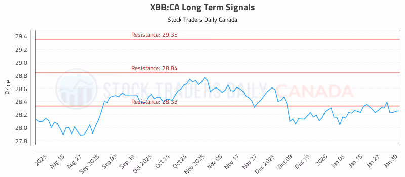 Stock Chart for XBB:CA