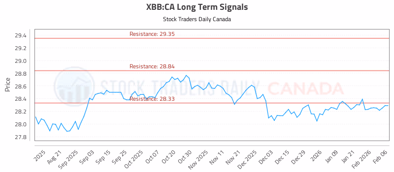 Stock Chart for XBB:CA
