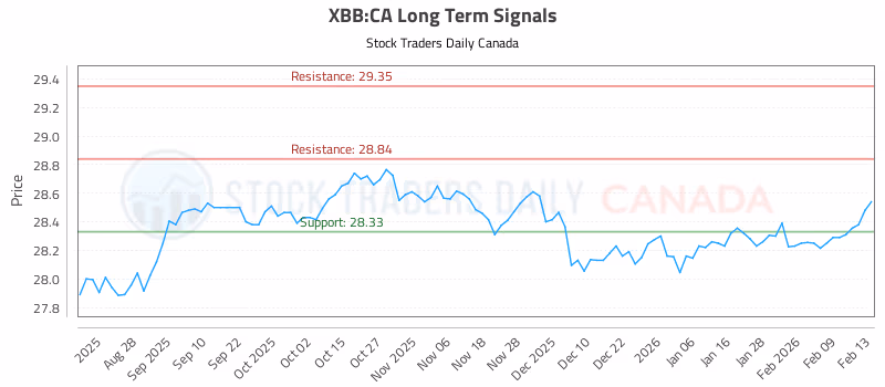 Stock Chart for XBB:CA