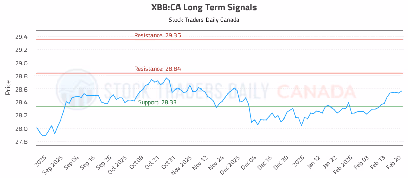 Stock Chart for XBB:CA