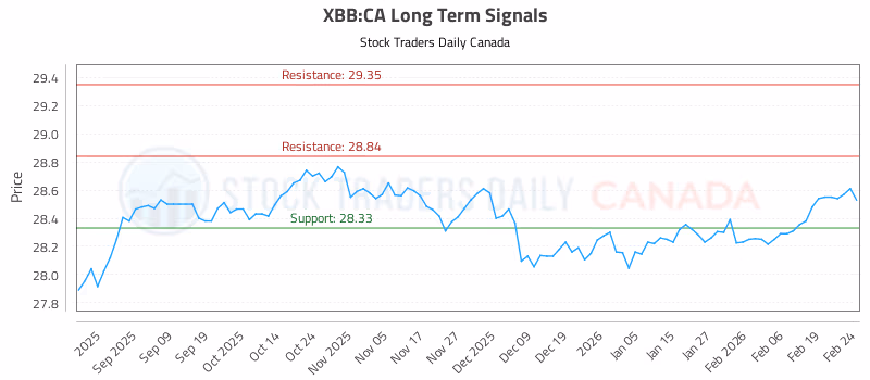 Stock Chart for XBB:CA