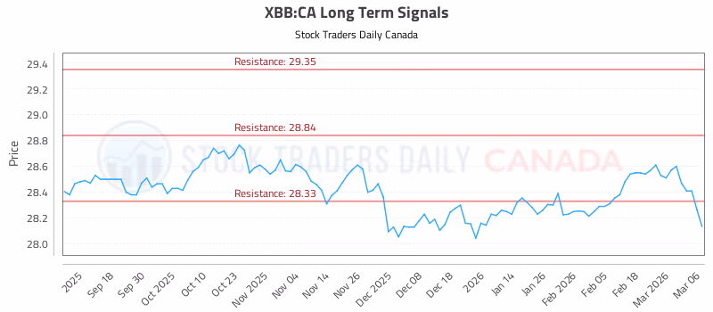 Stock Chart for XBB:CA