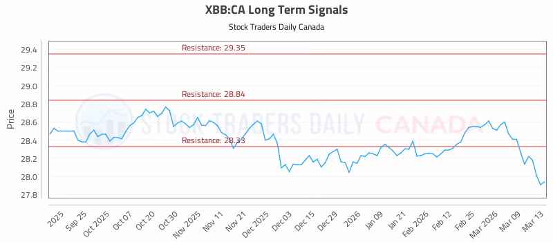 Stock Chart for XBB:CA