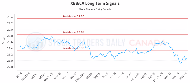 Stock Chart for XBB:CA