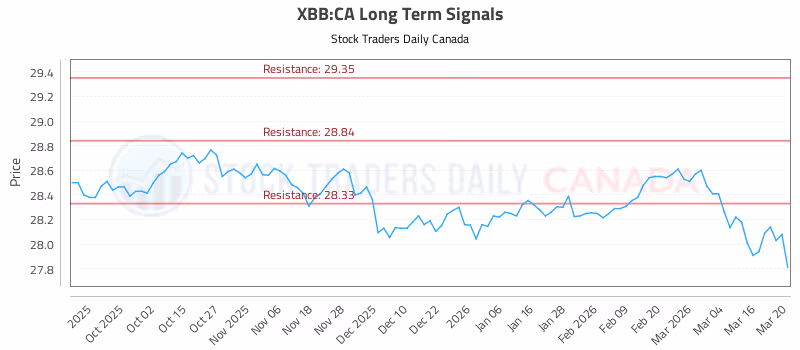 Stock Chart for XBB:CA