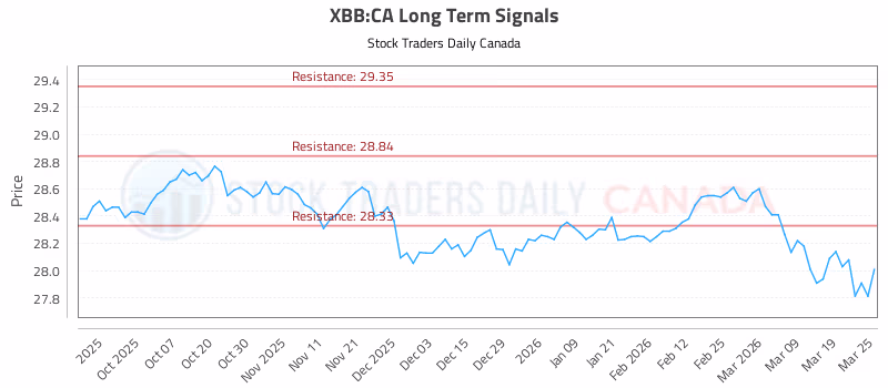 Stock Chart for XBB:CA