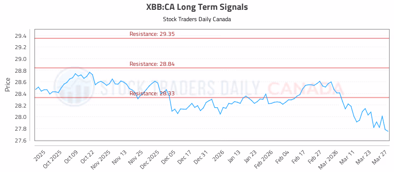 Stock Chart for XBB:CA