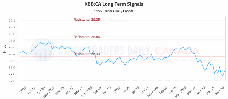 Stock Chart for XBB:CA