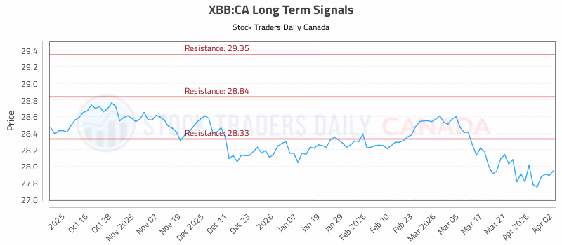 Stock Chart for XBB:CA