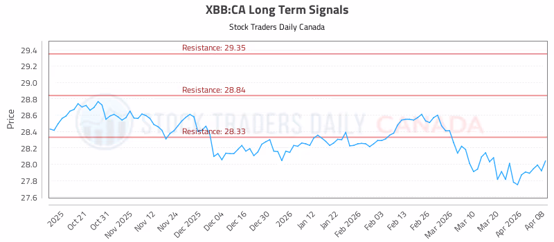 Stock Chart for XBB:CA