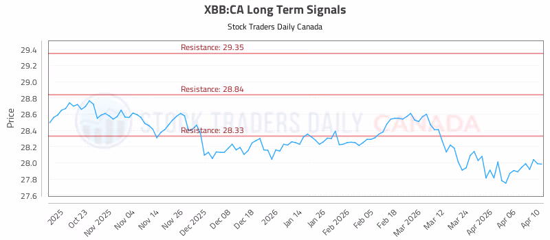 Stock Chart for XBB:CA