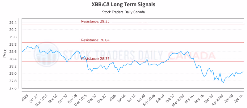 Stock Chart for XBB:CA