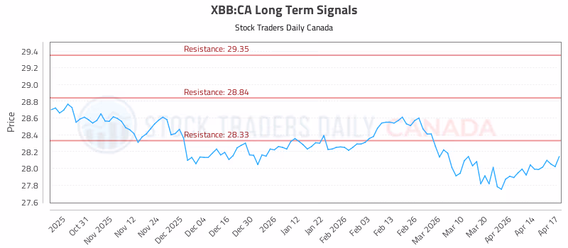 Stock Chart for XBB:CA