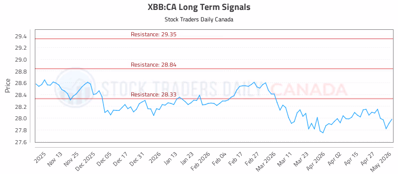 Stock Chart for XBB:CA