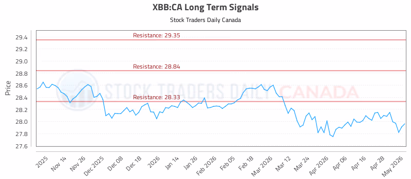Stock Chart for XBB:CA