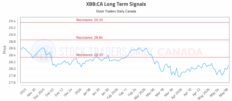 Stock Chart for XBB:CA