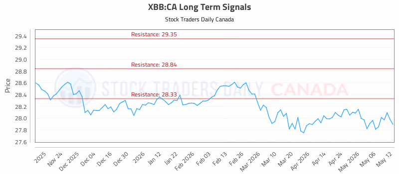 Stock Chart for XBB:CA