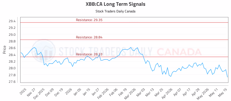 Stock Chart for XBB:CA