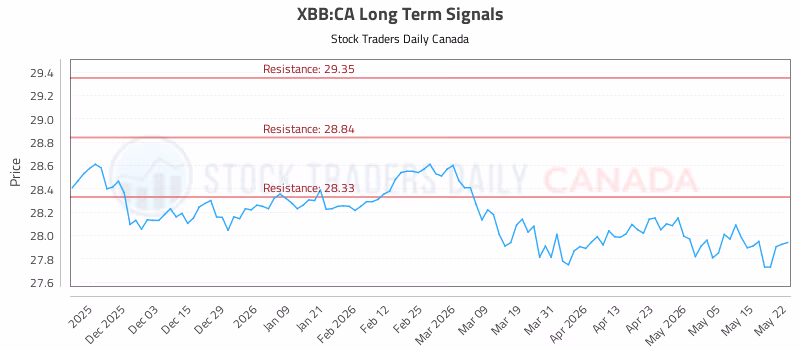 Stock Chart for XBB:CA