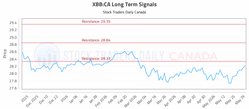 Stock Chart for XBB:CA