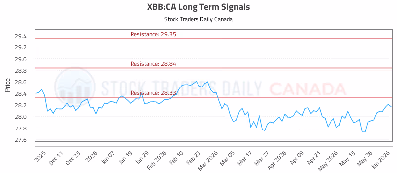 Stock Chart for XBB:CA