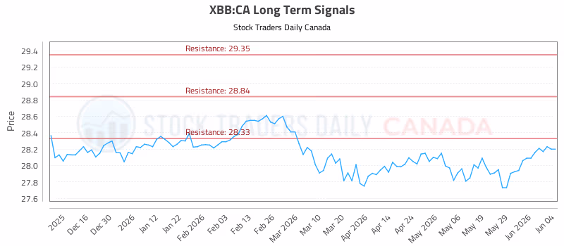 Stock Chart for XBB:CA