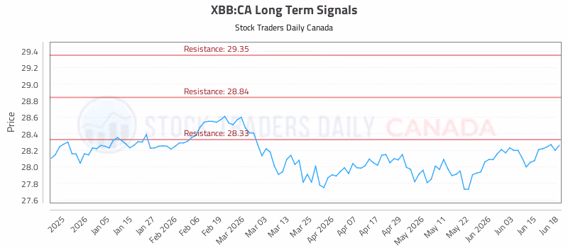 Stock Chart for XBB:CA