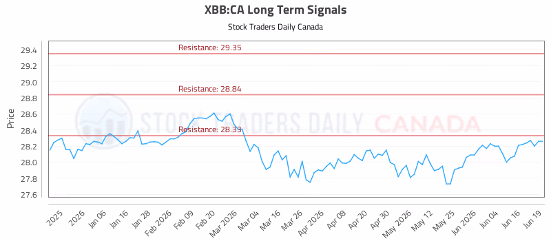 Stock Chart for XBB:CA