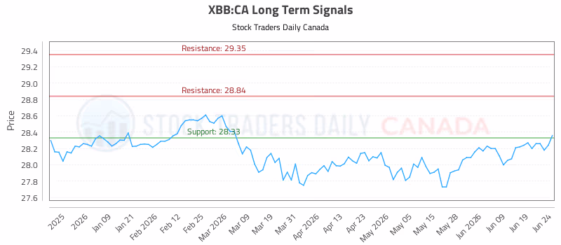 Stock Chart for XBB:CA