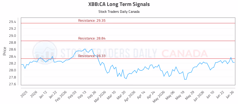 Stock Chart for XBB:CA