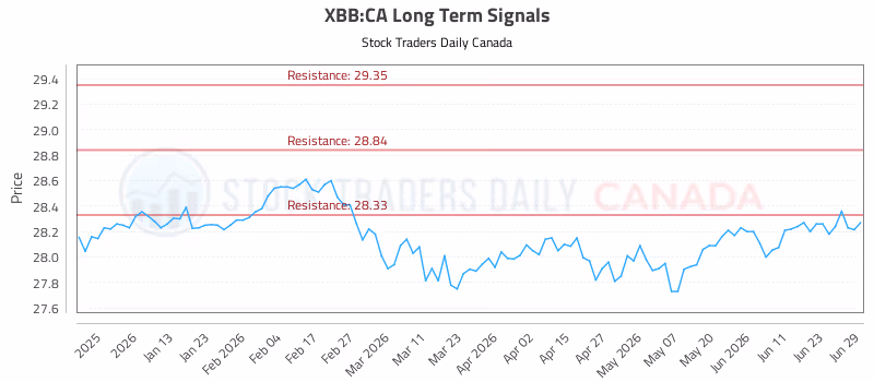Stock Chart for XBB:CA